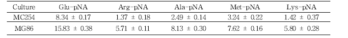 Aminopeptidase 활성