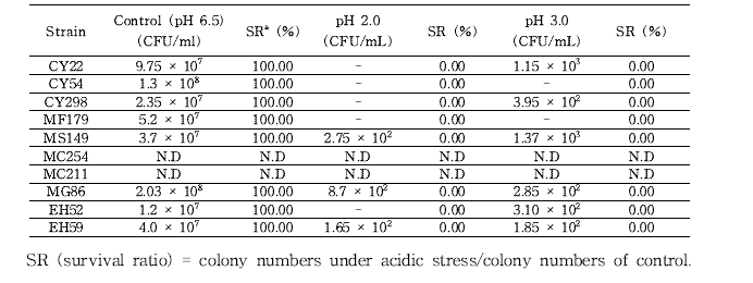 Viable cells after exposure to pH 2 and 3.