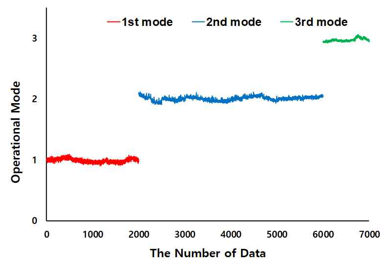 The results of a mode classification model based on SVM