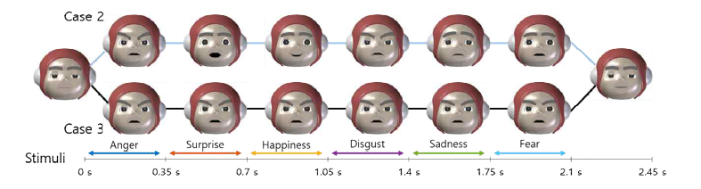 자극 입력에 따른 감정별 로봇 표정 예시 사진