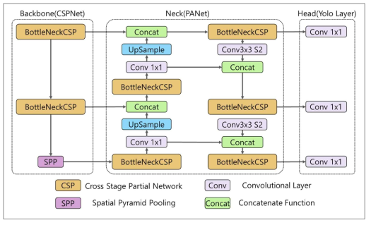 YOLOv5 models의 network architecture [4]