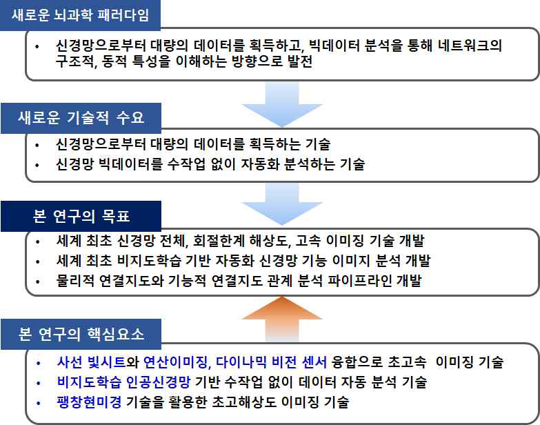 본 연구의 개요
