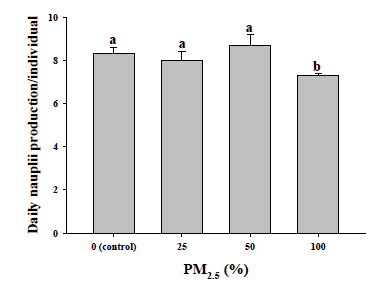 PM2.5 노출에 따른 요각류의 생산율에 미치는 영향