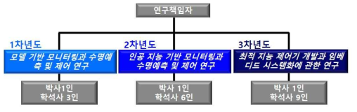 연구 추진 체계