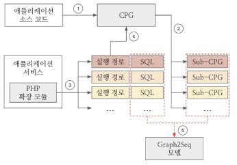 Graph2Seq 모델 학습을 위한 데이터 세트 수집