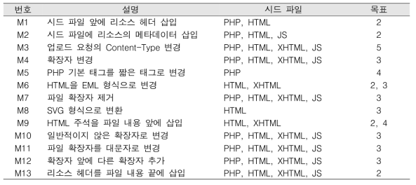 FUSE의 뮤테이션 명령