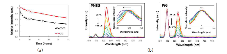 (a) 48시간 동안 LED 조명된 PNEG 및 PiG의 발광 세기 (b) PNEG 및 PiG의 thermal quenching