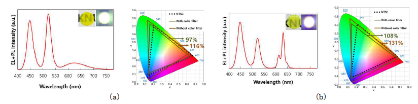 (a) CASN 1wt%첨가 PiG의 EL+PL 스펙트럼 및 색재현율 (b) 80um의 두께의 KSF가 코팅 된 PiG의 EL+PL 스펙트럼 및 색재현율