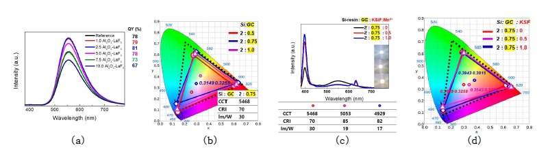 (a) (-x)Al2O3→(+x)LaF3 (x=0-10) 치환된 유리 세라믹의 발광 스펙트럼 및 이들의 양자효 율 (b)silicon resin : GC = 2 : x (x=0.5-1.0)인 PiS의 색좌표, (c) silicon resin : GC :KSiF:Mn4+ = 2 : 0.75 : x (x=0-1.0)의 발광 스펙트럼 및 색좌표 특성 및 (d) 색좌표