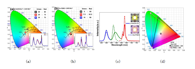(a) ß-SiAlON:Eu2+ + KSiF:Mn4+ 형광체 함량비에 따른 색좌표 (b) Ge-PNEG + KSiF:Mn4+ 형광체의 함량비에 따른 색좌표 (c) 형광체 종류에 따른 Remote PiS의 발광 스펙트럼 (d) 형광체 종류에 따른 색재현율