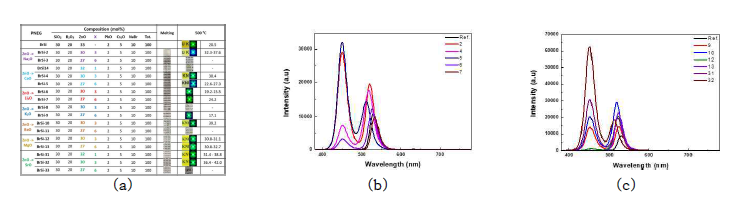 (a) 알칼리 및 알칼리 토금속 원소가 첨가된 조성 및 PNEG 형성 결과 (b) Na2O, CaO, Li2O가 첨가된 PNEG의 발광 스펙트럼 (c) K2O, BaO, MgO, SrO가 첨가된 PNEG의 발광 스펙트럼