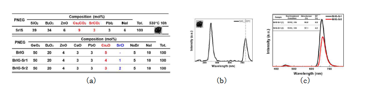 (a) SrO가 포함된 적색 PNEG의 유리 조성 (b) Silicate CsPbI3 PNEG의 열처리 후 발광 스펙트럼 (c) SrO가 포함된 Germanate CsPb(Br/I)3 PNEG의 발광 스펙트럼 및 양자효율