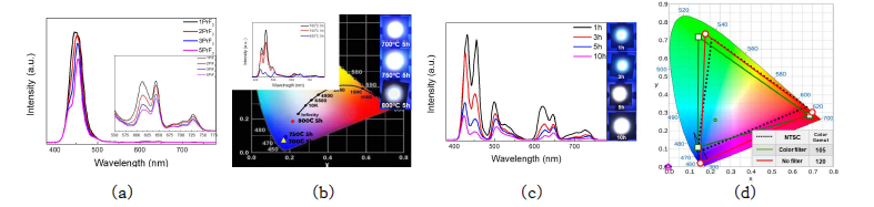 PrF3 0.5 mol% ~ 5.0 mol% 가 첨가된 시편의 (a) 450 nm LED PL spectrum, (b) 열처리 온도에 따른 PL+EL spectrum 및 색좌표, (c) 800 oC에서 열처리 시간에 따른 PL+EL spectrum 및 실장 사진 (d) 5 mol%의 PrF3가 첨가된 시편의 800 oC 5h 열처리 후 4 mm로 가공된 시편을 450 nm LED로 50 mA로 여기 시 NTSC 규격의 색재현율 및 color filter 미적용 색재현율