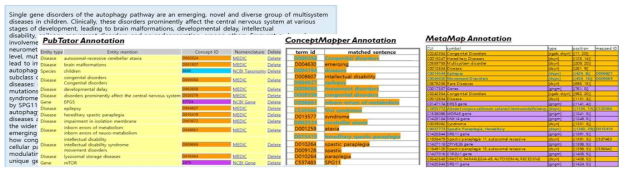 PubTator, ConceptMapper, MetaMap의 NER 툴을 사용한 유전형/표현형 개체인식 비교 결과
