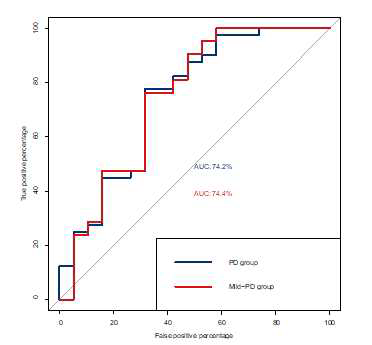 ROC curve of PSMB 8/10 for the diagnostic biomarker of PD