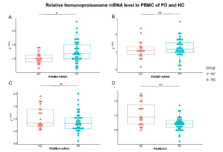 Immunoproteasome mRNA level in PBMC of IPD and healthy control