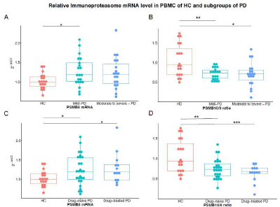 relative immunoproteasome mRNA level according to disease stage and drug treatment