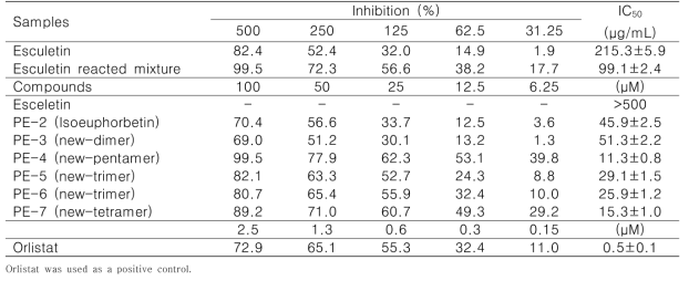 Esculetin유래 신규 화합물의 pancreatic lipase 저해 활성