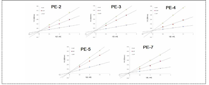 Esculetin 유래 α-glucosidase저해활성물질에 대한 Linweave-Burk plots 활용 kinetic assay