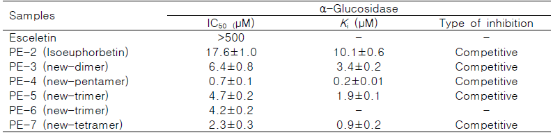 Esculetin 산화물의 α-glucosidase 저해활성