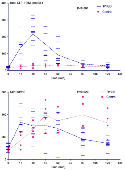 Mixed meal tolerance test 중 total GLP-1과 GIP의 변화