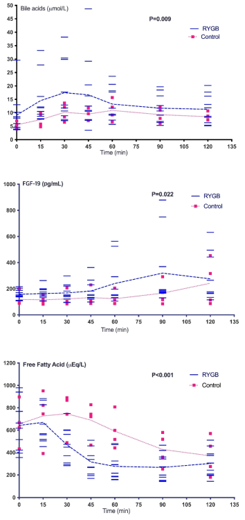 Mixed meal tolerance test 중 total bile acids (담즙산), FGF-19, Free fatty acid 변화