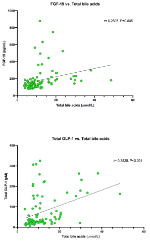 담즙산과 FGF-19/Total GLP-1과의 관련성
