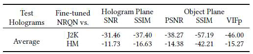 Average BD-rate(%) of test holograms