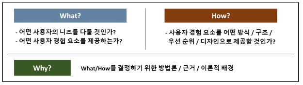 사용자 경험 설계 핵심 프로세스