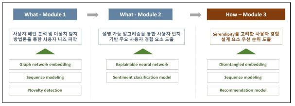 전체 연구 방법론 요약