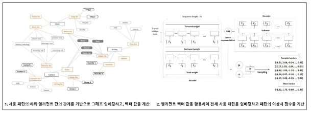 사용자 패턴 분석 및 이상치 탐지 방법론을 통한 사용자 니즈 파악