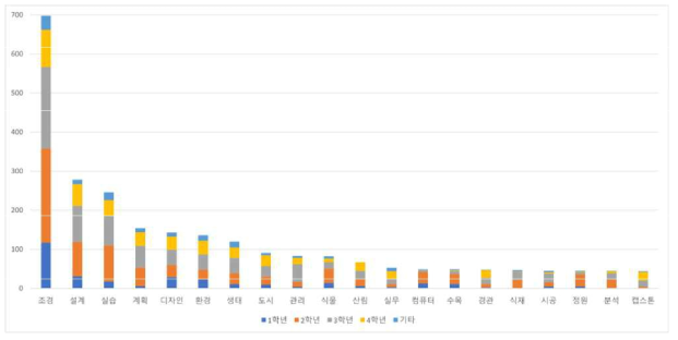 국내 대학의 조경학 전공에서 개설된 교과목 제목의 워드 빈도수 분석