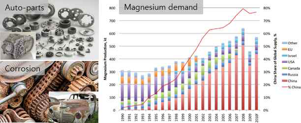 산업계에서 사용되는 마그네슘 합금 현황