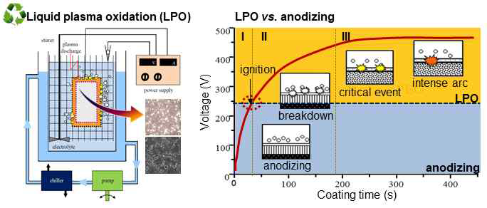 양극산화 및 플라즈마 산화 코팅원리 비교