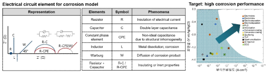 전기화학적 부식모델에 적용할 전기회로인자 물리적 특성 및 이를 통한 코팅성능 극대화