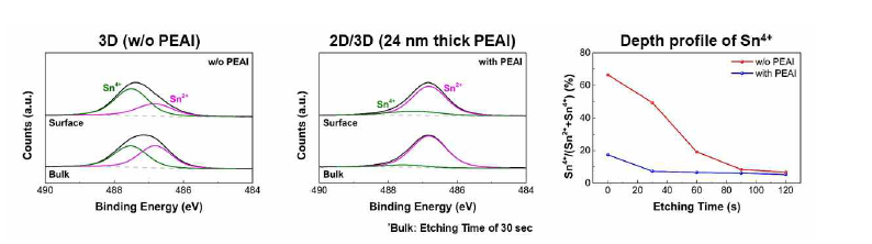 3D 및 2D/3D 페로브스카이트 박막의 Sn 3d5/2 XPS 분석 결과