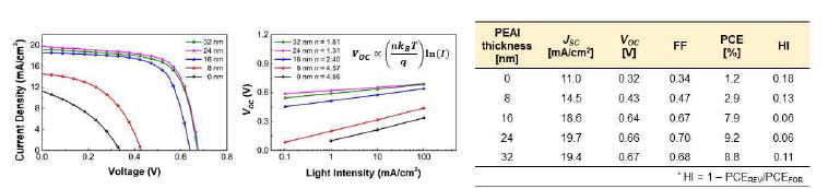 PEAI 두께에 따른 2D/3D 페로브스카이트 태양전지의 J-V 곡선, 광량변화에 따른 개방전압 변화, 추출된 태양전지 상수