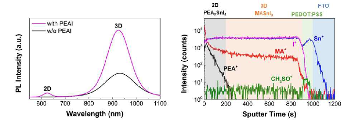 2D/3D 페로브스카이트 박막의 PL 및 TOF-SIMS 분석 결과