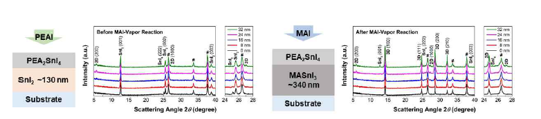 MAI 기상처리전후, PEAI 증착 두께에 따른 XRD 분석 결과