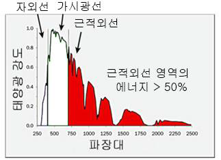 태양광의 에너지 분포