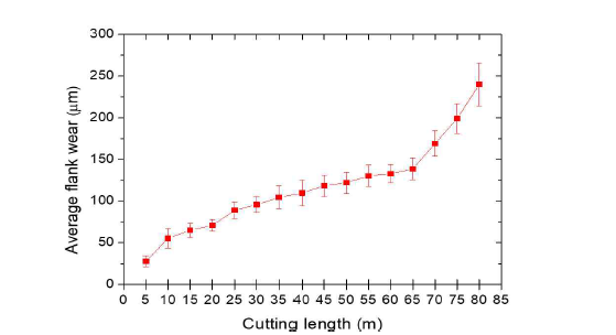 공구 런-아웃을 고려한 평균 공구 마모 곡선