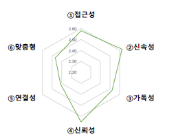 안전정보 시스템의 홈메뉴 구성 콘텐츠