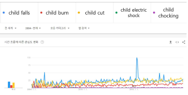 검색어 ‘Child’에 의한 사고 유형별 트렌드 그래프