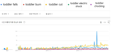 검색어 ‘Toddler’에 의한 사고 유형별 트렌드 그래프