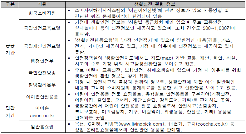 가정 내 영유아 생활안전 관련 포털정보 현황