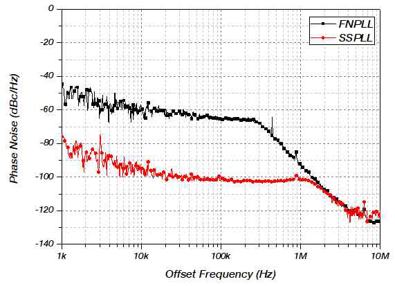 서브샘플링과 일반적인 구조의 신호원의 위상잡음의 측정결과