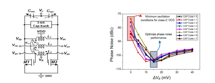제안하는 C급 위상제어발진기의 구조와 바이어스 전압에 따른 위상잡음의 변화
