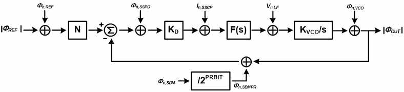 Fractional-N 서브샘플링 위상제어루프의 위상잡음 모델