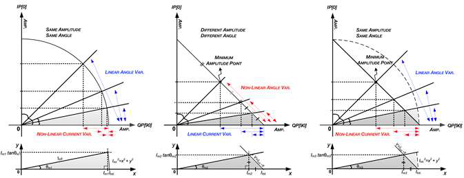 (a) 선형적 각도와 비선형적 전류변화량 방법, (b) 비선형적 각도와 선형적 전류변화량 방 법과 (c) 선형적 각도와 비선형적 전류변화량 방법에 따른 전류량 계산법