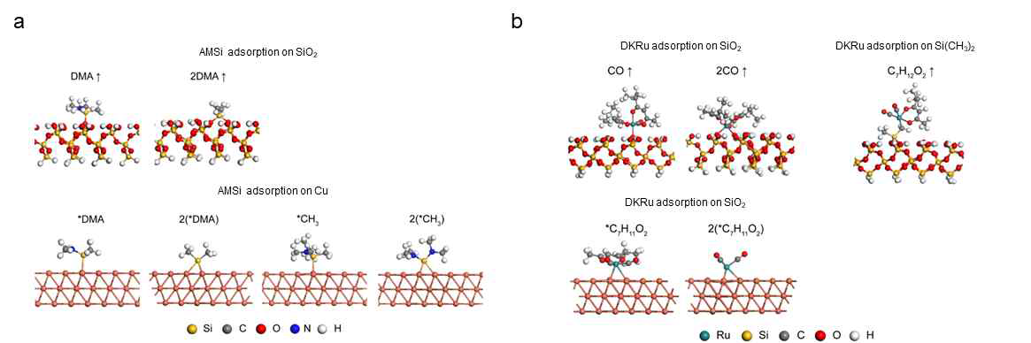 a) SiO2와 Cu 기판 위 DMADMS 흡착 b) DMADMS가 흡착된 SiO2와 Cu 기판 위 Carish 흡착 DFT 계산